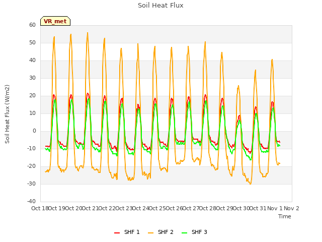 plot of Soil Heat Flux