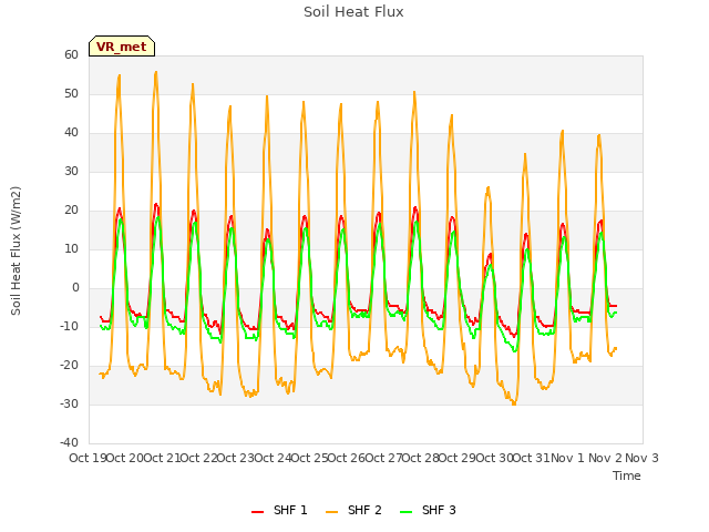 plot of Soil Heat Flux