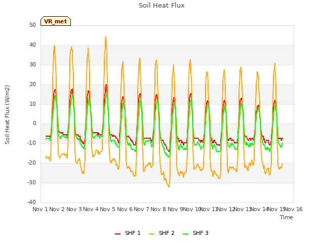 plot of Soil Heat Flux