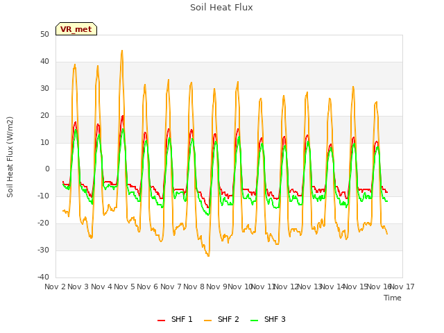 plot of Soil Heat Flux