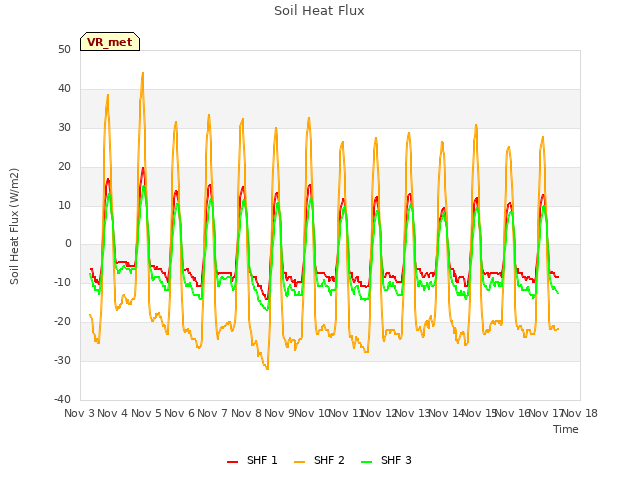 plot of Soil Heat Flux