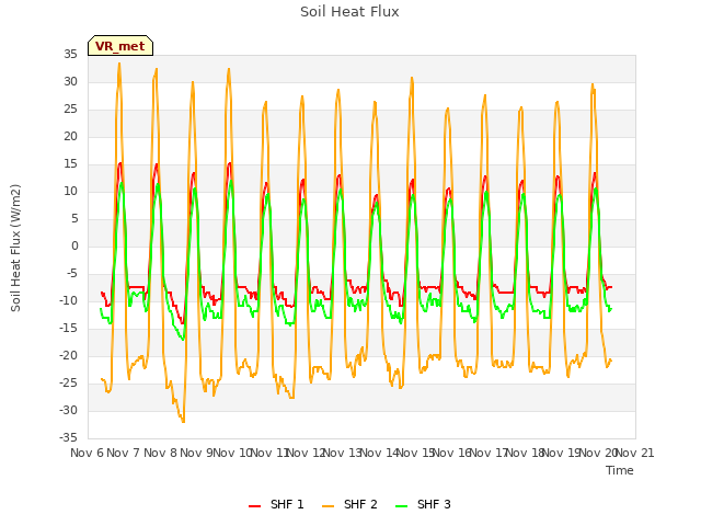 plot of Soil Heat Flux