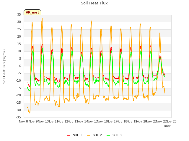 plot of Soil Heat Flux