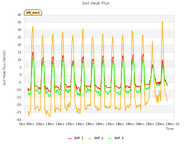 plot of Soil Heat Flux