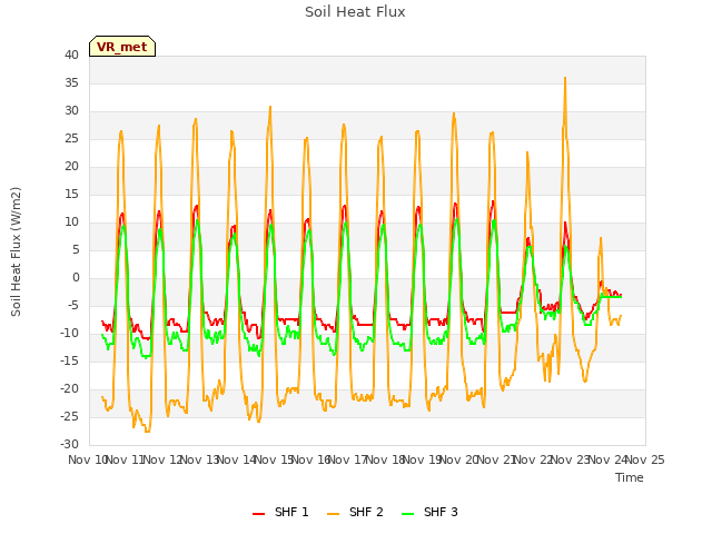 plot of Soil Heat Flux