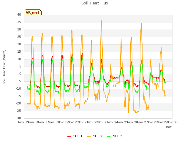 plot of Soil Heat Flux