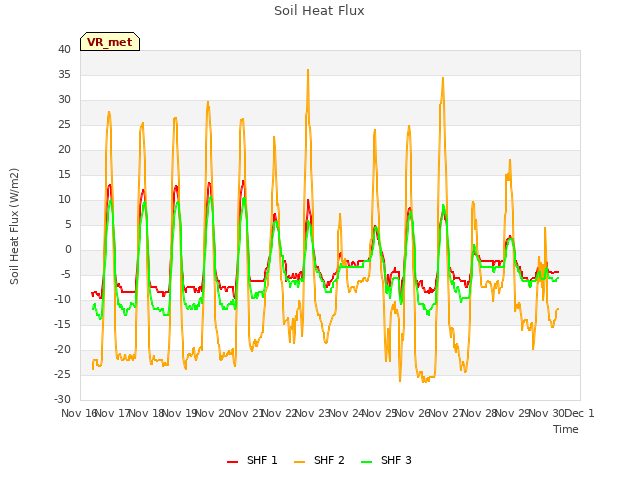 plot of Soil Heat Flux