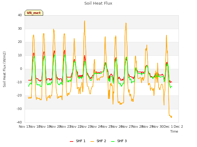 plot of Soil Heat Flux