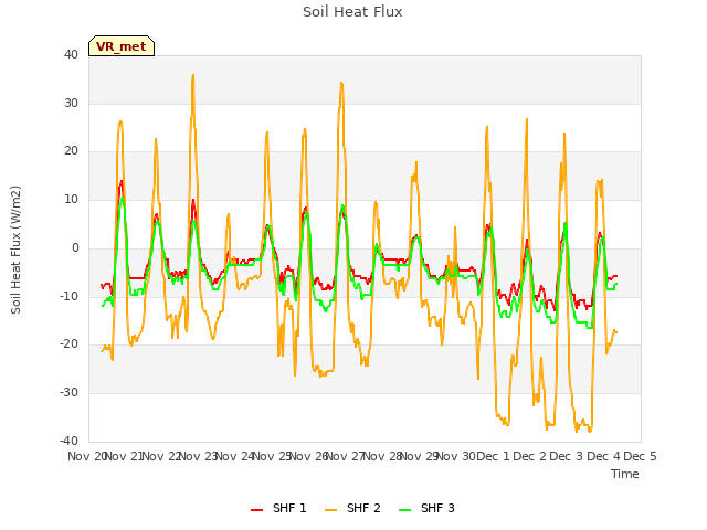 plot of Soil Heat Flux