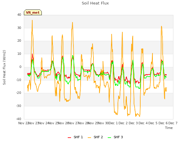 plot of Soil Heat Flux