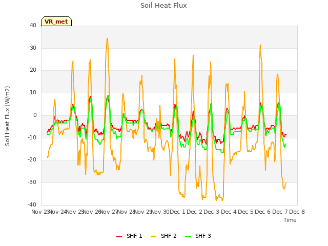 plot of Soil Heat Flux