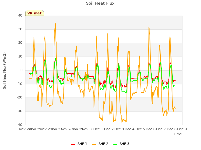 plot of Soil Heat Flux