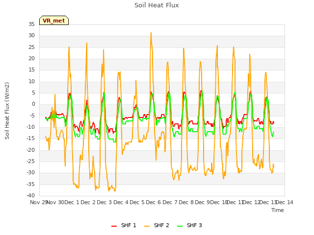 plot of Soil Heat Flux