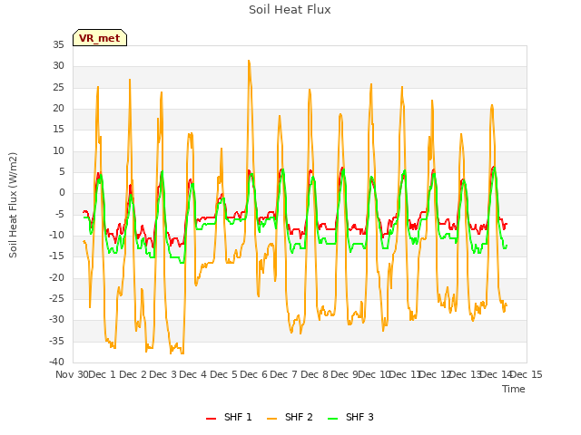 plot of Soil Heat Flux