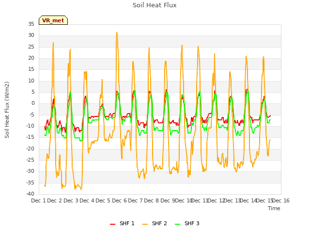 plot of Soil Heat Flux