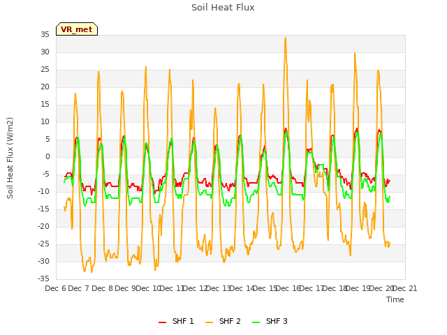 plot of Soil Heat Flux