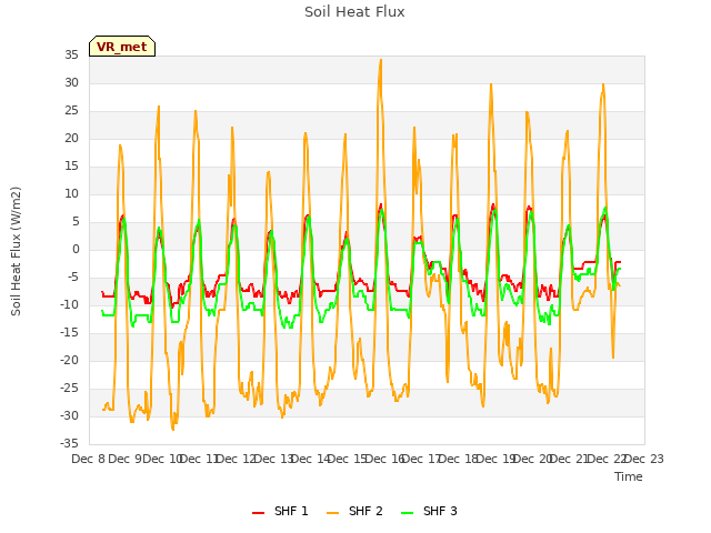 plot of Soil Heat Flux