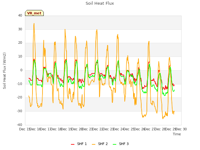 plot of Soil Heat Flux