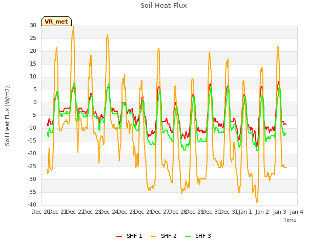 plot of Soil Heat Flux