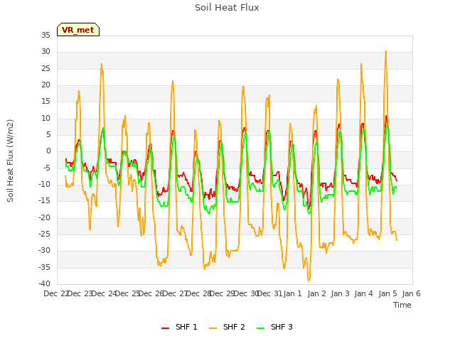 plot of Soil Heat Flux