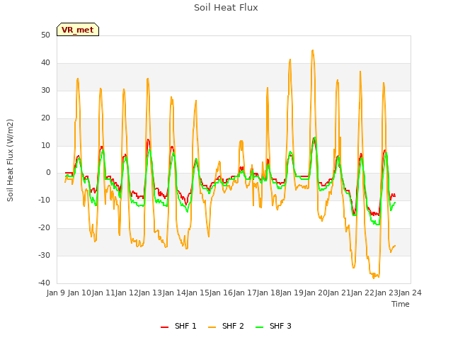 plot of Soil Heat Flux