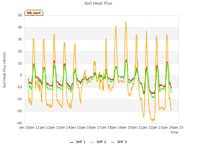 plot of Soil Heat Flux