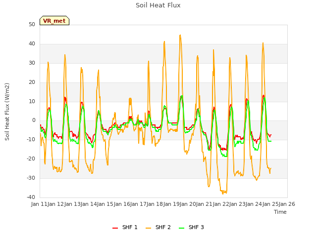 plot of Soil Heat Flux