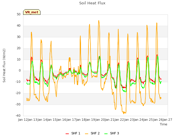 plot of Soil Heat Flux