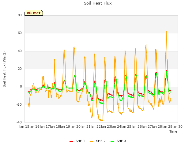 plot of Soil Heat Flux