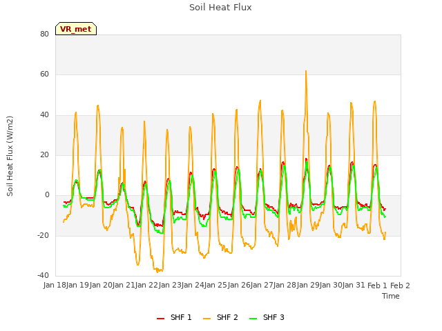 plot of Soil Heat Flux