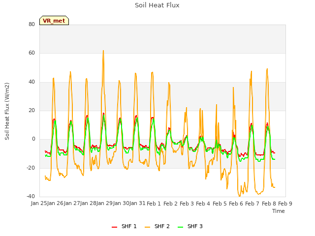 plot of Soil Heat Flux