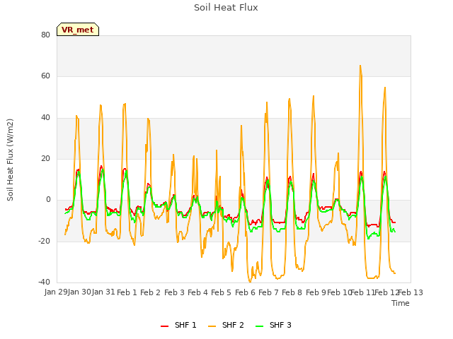 plot of Soil Heat Flux