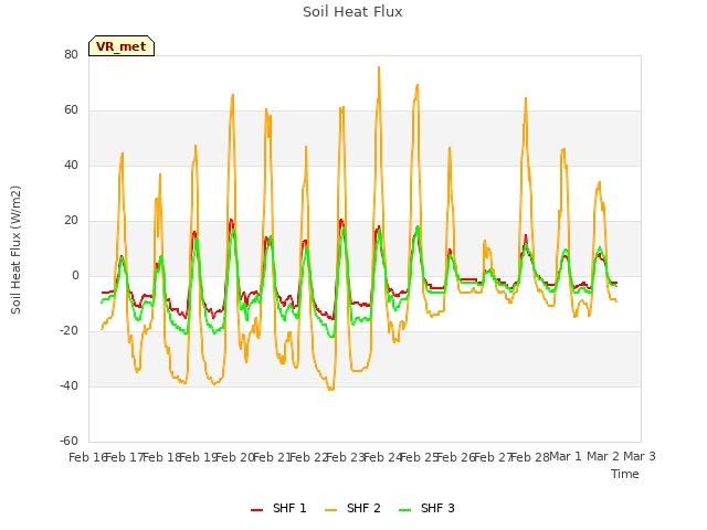 plot of Soil Heat Flux