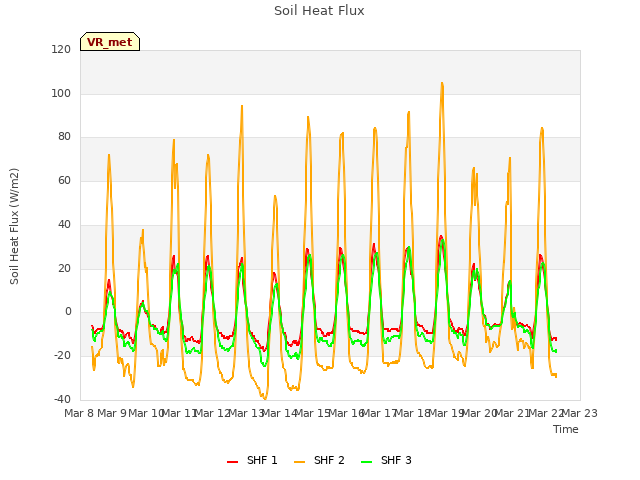 plot of Soil Heat Flux