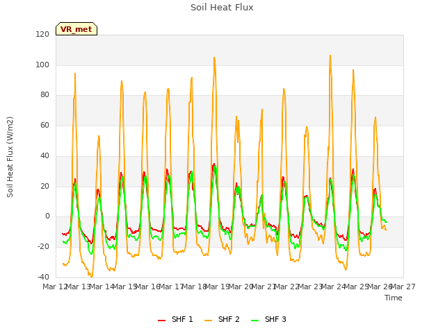 plot of Soil Heat Flux