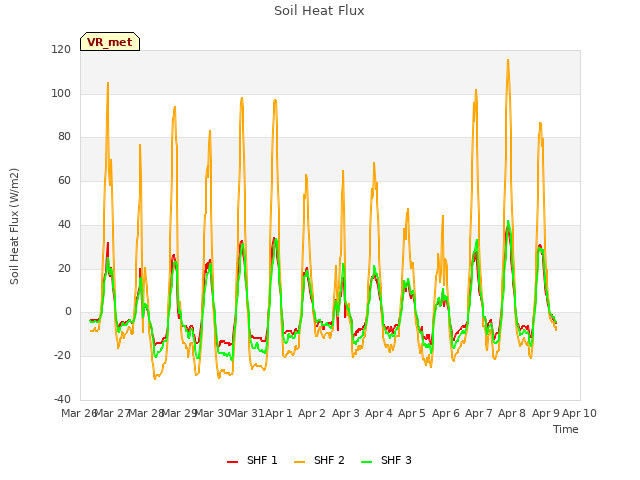 plot of Soil Heat Flux