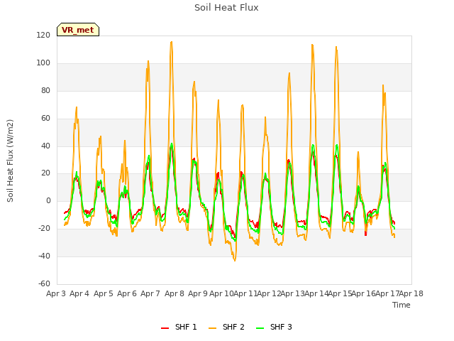 plot of Soil Heat Flux