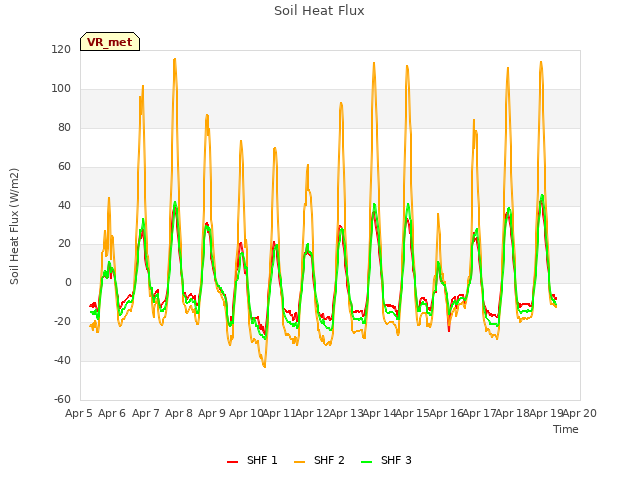 plot of Soil Heat Flux