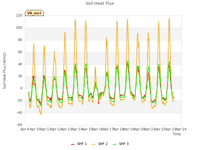 plot of Soil Heat Flux