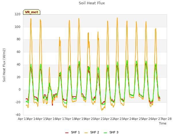 plot of Soil Heat Flux