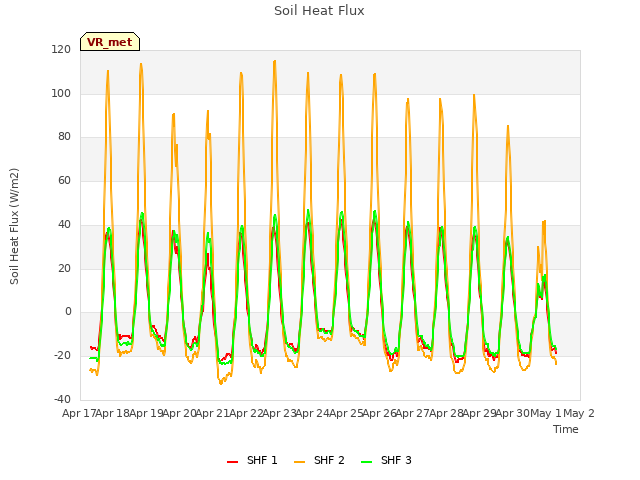 plot of Soil Heat Flux