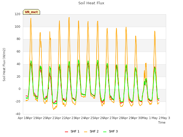 plot of Soil Heat Flux