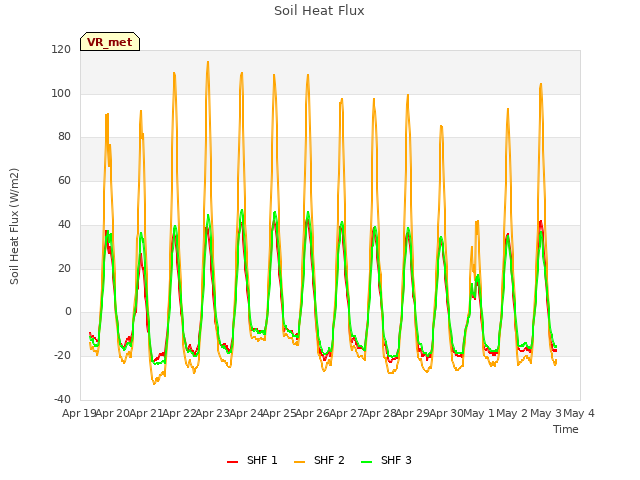 plot of Soil Heat Flux