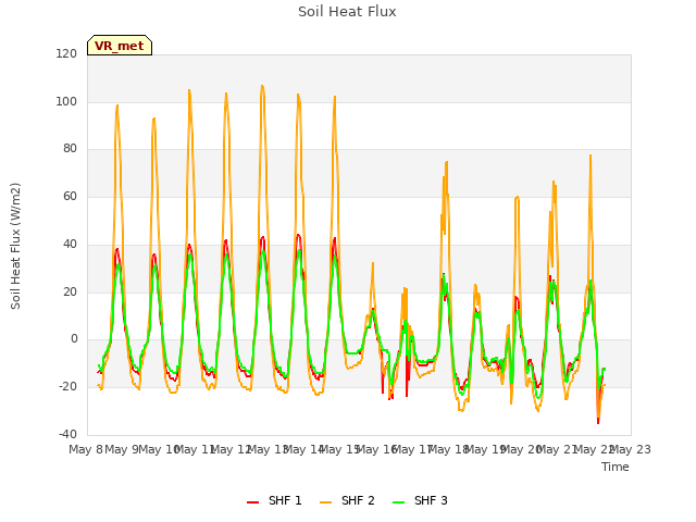 plot of Soil Heat Flux