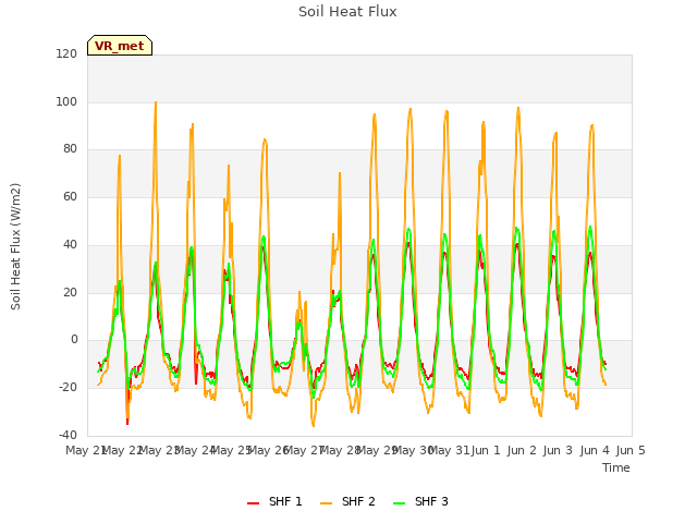 plot of Soil Heat Flux