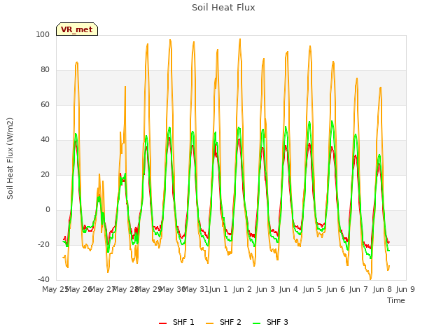 plot of Soil Heat Flux