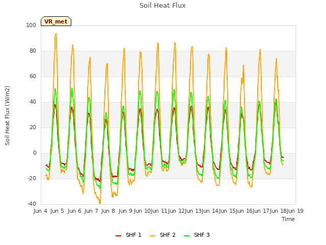 plot of Soil Heat Flux