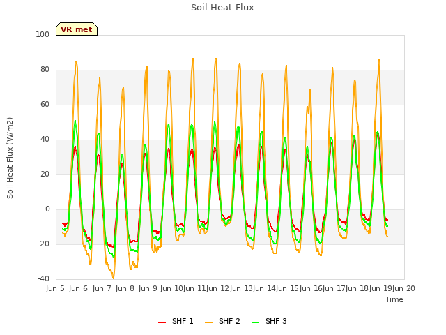 plot of Soil Heat Flux