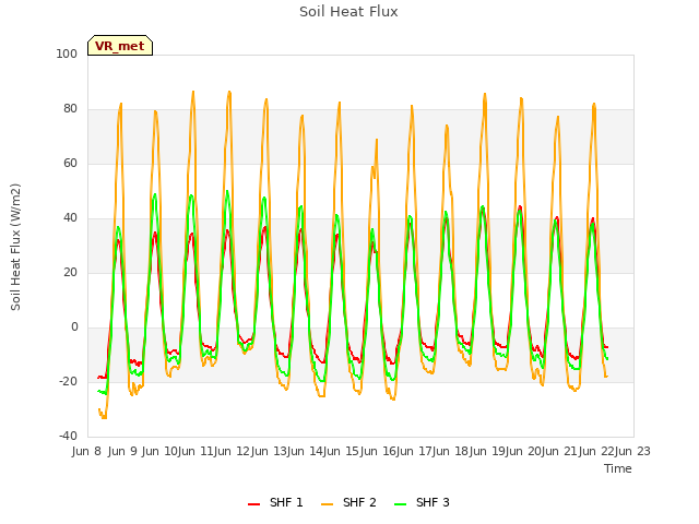 plot of Soil Heat Flux