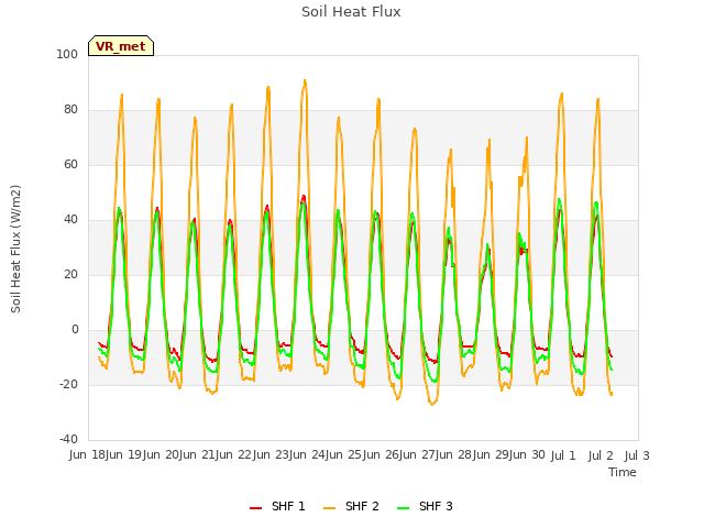 plot of Soil Heat Flux